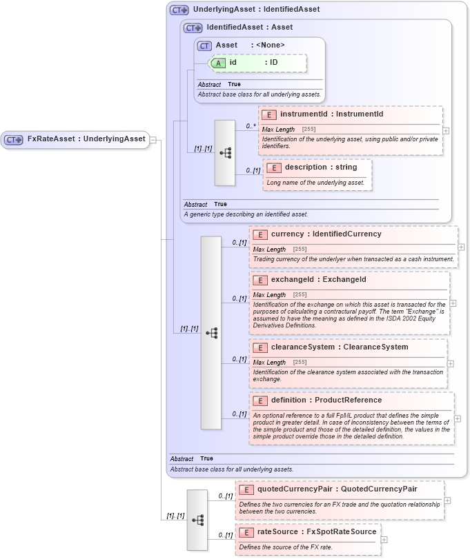 XSD Diagram of FxRateAsset in schema fpml-asset-5-6_xsd (Financial products Markup Language (FpML®))
