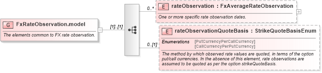 XSD Diagram of FxRateObservation.model in schema fpml-fx-5-6_xsd (Financial products Markup Language (FpML®))