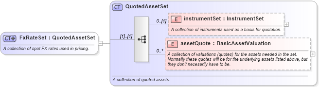 XSD Diagram of FxRateSet in schema fpml-mktenv-5-6_xsd (Financial products Markup Language (FpML®))