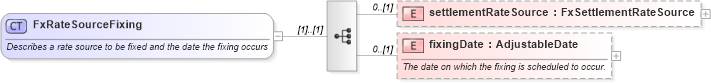 XSD Diagram of FxRateSourceFixing in schema fpml-shared-5-6_xsd (Financial products Markup Language (FpML®))