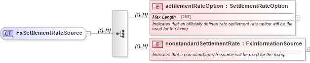 XSD Diagram of FxSettlementRateSource in schema fpml-shared-5-6_xsd (Financial products Markup Language (FpML®))
