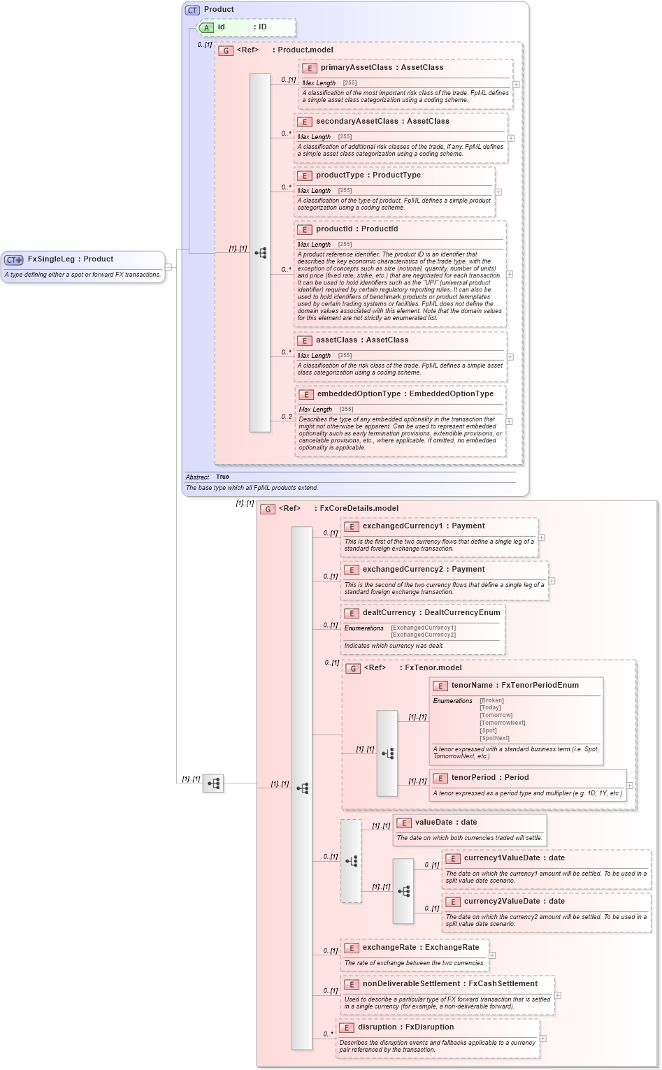 XSD Diagram of FxSingleLeg in schema fpml-fx-5-6_xsd (Financial products Markup Language (FpML®))