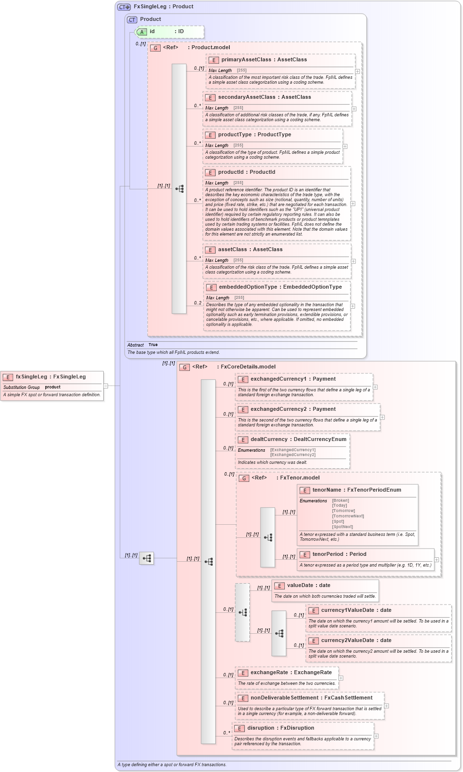 XSD Diagram of fxSingleLeg in schema fpml-fx-5-6_xsd (Financial products Markup Language (FpML®))