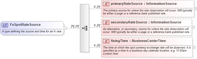 XSD Diagram of FxSpotRateSource in schema fpml-shared-5-6_xsd (Financial products Markup Language (FpML®))