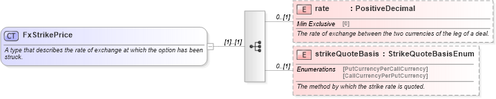XSD Diagram of FxStrikePrice in schema fpml-fx-5-6_xsd (Financial products Markup Language (FpML®))