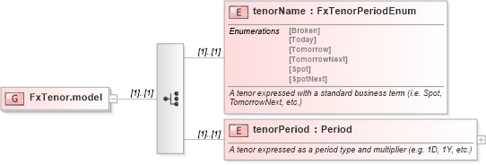 XSD Diagram of FxTenor.model in schema fpml-fx-5-6_xsd (Financial products Markup Language (FpML®))