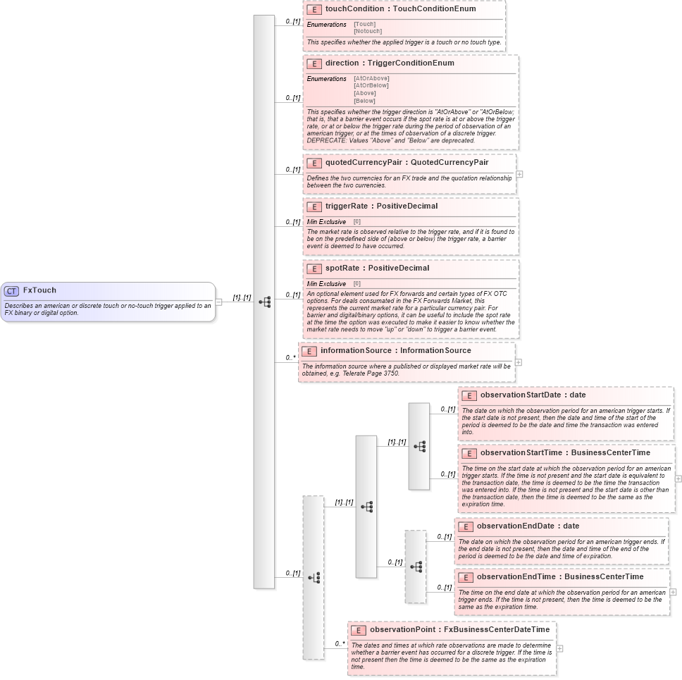 XSD Diagram of FxTouch in schema fpml-fx-5-6_xsd (Financial products Markup Language (FpML®))