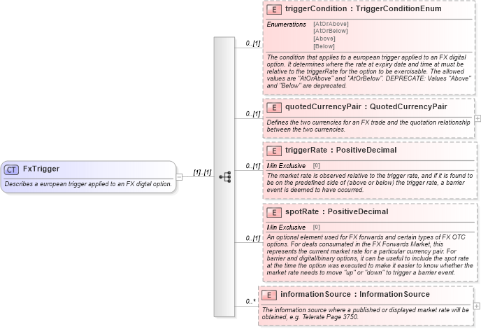 XSD Diagram of FxTrigger in schema fpml-fx-5-6_xsd (Financial products Markup Language (FpML®))