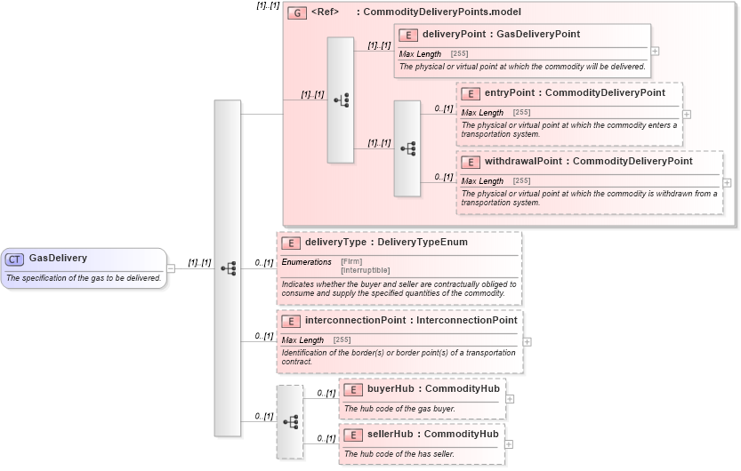 XSD Diagram of GasDelivery in schema fpml-com-5-6_xsd (Financial products Markup Language (FpML®))