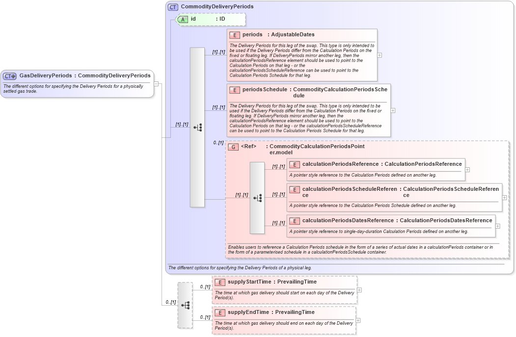 XSD Diagram of GasDeliveryPeriods in schema fpml-com-5-6_xsd (Financial products Markup Language (FpML®))