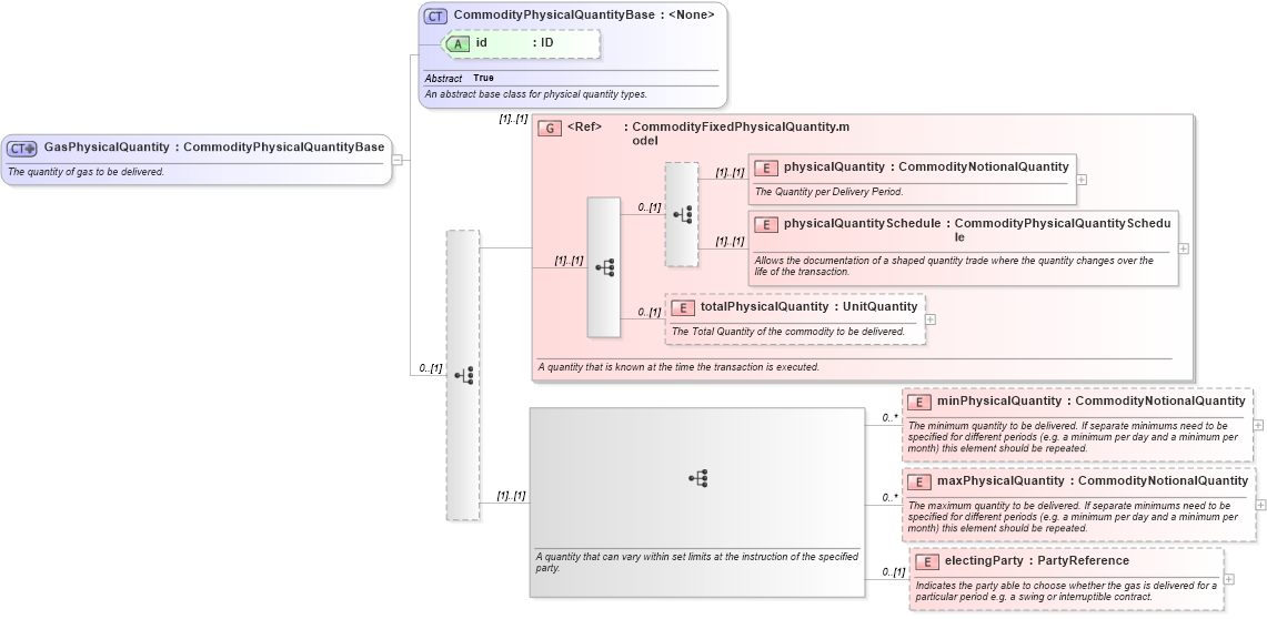 XSD Diagram of GasPhysicalQuantity in schema fpml-com-5-6_xsd (Financial products Markup Language (FpML®))