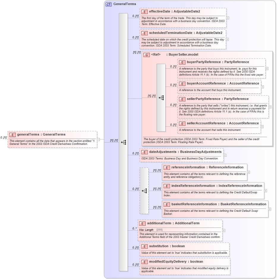 XSD Diagram of generalTerms in schema fpml-cd-5-6_xsd (Financial products Markup Language (FpML®))