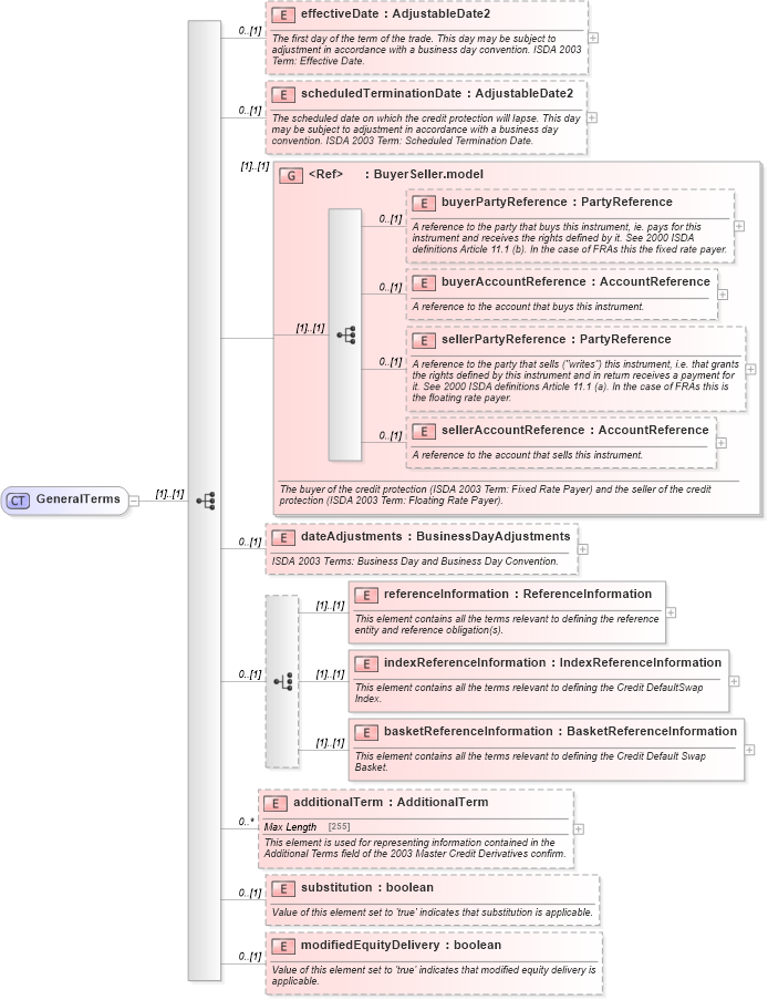 XSD Diagram of GeneralTerms in schema fpml-cd-5-6_xsd (Financial products Markup Language (FpML®))