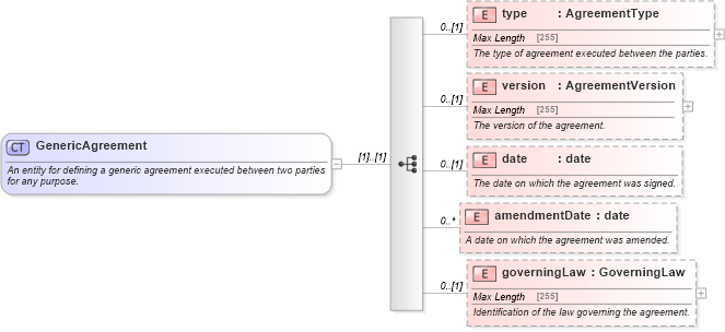 XSD Diagram of GenericAgreement in schema fpml-shared-5-6_xsd (Financial products Markup Language (FpML®))