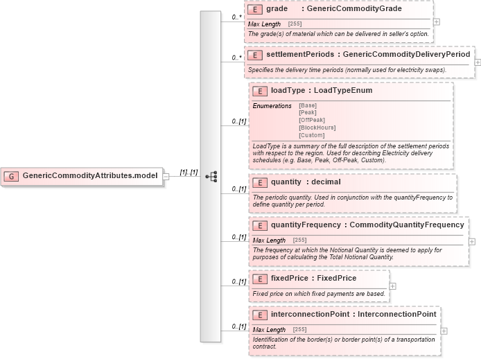 XSD Diagram of GenericCommodityAttributes.model in schema fpml-generic-5-6_xsd (Financial products Markup Language (FpML®))