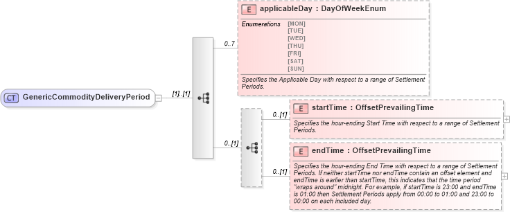 XSD Diagram of GenericCommodityDeliveryPeriod in schema fpml-generic-5-6_xsd (Financial products Markup Language (FpML®))