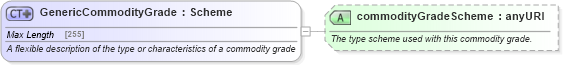 XSD Diagram of GenericCommodityGrade in schema fpml-generic-5-6_xsd (Financial products Markup Language (FpML®))