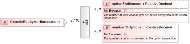 XSD Diagram of GenericEquityAttributes.model in schema fpml-generic-5-6_xsd (Financial products Markup Language (FpML®))
