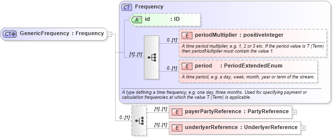 XSD Diagram of GenericFrequency in schema fpml-generic-5-6_xsd (Financial products Markup Language (FpML®))