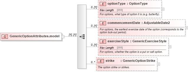 XSD Diagram of GenericOptionAttributes.model in schema fpml-generic-5-6_xsd (Financial products Markup Language (FpML®))