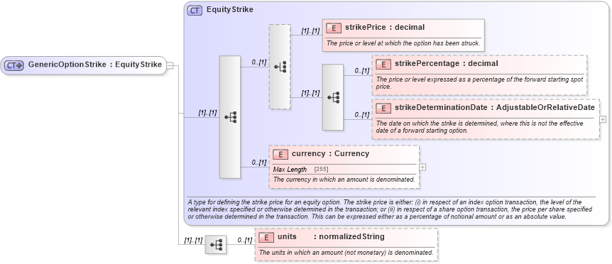 XSD Diagram of GenericOptionStrike in schema fpml-generic-5-6_xsd (Financial products Markup Language (FpML®))