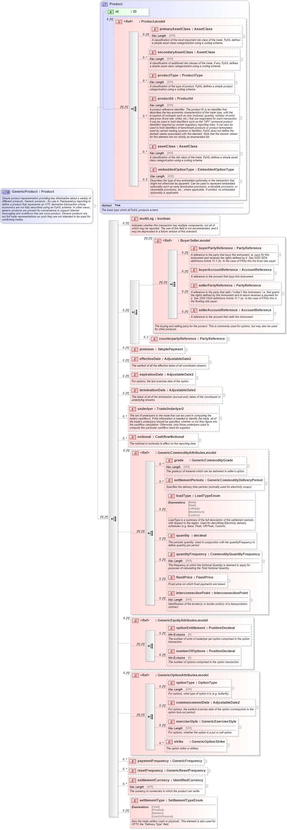 XSD Diagram of GenericProduct in schema fpml-generic-5-6_xsd (Financial products Markup Language (FpML®))