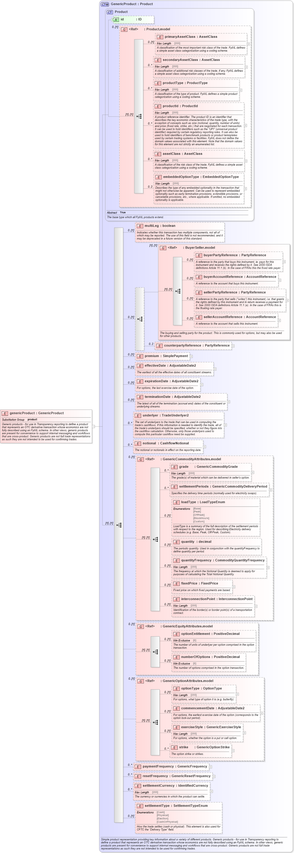 XSD Diagram of genericProduct in schema fpml-generic-5-6_xsd (Financial products Markup Language (FpML®))