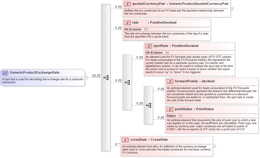 XSD Diagram of GenericProductExchangeRate in schema fpml-generic-5-6_xsd (Financial products Markup Language (FpML®))