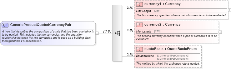 XSD Diagram of GenericProductQuotedCurrencyPair in schema fpml-generic-5-6_xsd (Financial products Markup Language (FpML®))