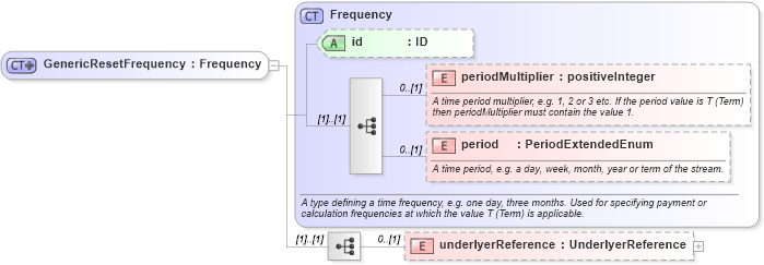 XSD Diagram of GenericResetFrequency in schema fpml-generic-5-6_xsd (Financial products Markup Language (FpML®))