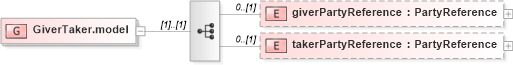 XSD Diagram of GiverTaker.model in schema fpml-collateral-processes-5-6_xsd (Financial products Markup Language (FpML®))