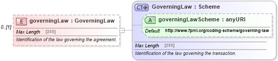 XSD Diagram of governingLaw in schema fpml-shared-5-6_xsd (Financial products Markup Language (FpML®))