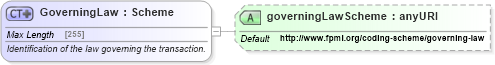 XSD Diagram of GoverningLaw in schema fpml-shared-5-6_xsd (Financial products Markup Language (FpML®))