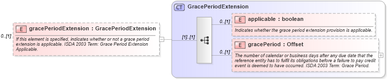 XSD Diagram of gracePeriodExtension in schema fpml-option-shared-5-6_xsd (Financial products Markup Language (FpML®))