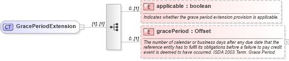 XSD Diagram of GracePeriodExtension in schema fpml-option-shared-5-6_xsd (Financial products Markup Language (FpML®))