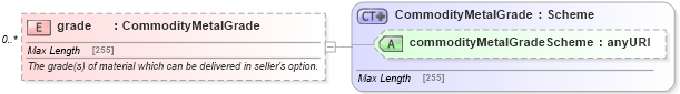 XSD Diagram of grade in schema fpml-com-5-6_xsd (Financial products Markup Language (FpML®))