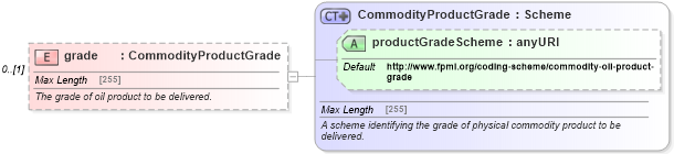 XSD Diagram of grade in schema fpml-com-5-6_xsd (Financial products Markup Language (FpML®))