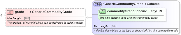XSD Diagram of grade in schema fpml-generic-5-6_xsd (Financial products Markup Language (FpML®))
