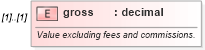 XSD Diagram of gross in schema fpml-doc-5-6_xsd (Financial products Markup Language (FpML®))