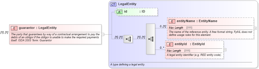 XSD Diagram of guarantor in schema fpml-cd-5-6_xsd (Financial products Markup Language (FpML®))