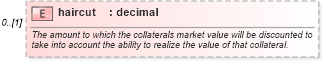 XSD Diagram of haircut in schema fpml-collateral-processes-5-6_xsd (Financial products Markup Language (FpML®))