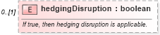 XSD Diagram of hedgingDisruption in schema fpml-eq-shared-5-6_xsd (Financial products Markup Language (FpML®))