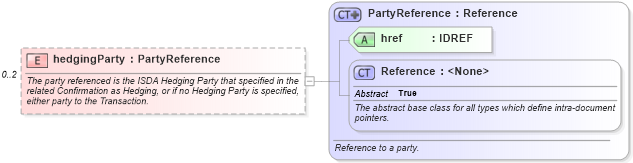 XSD Diagram of hedgingParty in schema fpml-doc-5-6_xsd (Financial products Markup Language (FpML®))