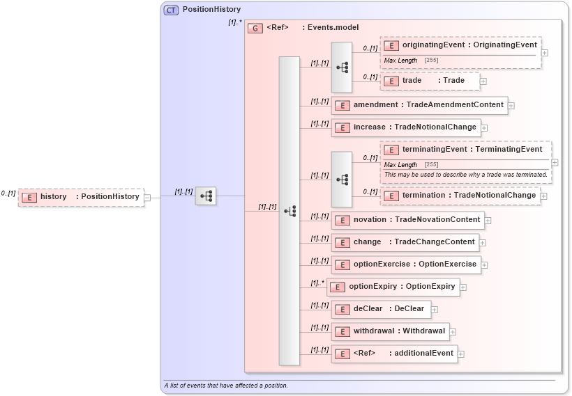 XSD Diagram of history in schema fpml-valuation-5-6_xsd (Financial products Markup Language (FpML®))