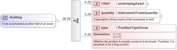 XSD Diagram of Holding in schema fpml-valuation-5-6_xsd (Financial products Markup Language (FpML®))