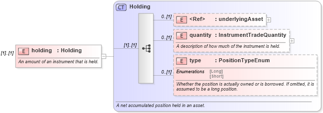 XSD Diagram of holding in schema fpml-valuation-5-6_xsd (Financial products Markup Language (FpML®))