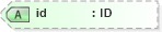 XSD Diagram of id in schema fpml-shared-5-6_xsd (Financial products Markup Language (FpML®))