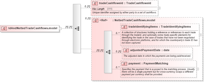 XSD Diagram of IdAndNettedTradeCashflows.model in schema fpml-reconciliation-5-6_xsd (Financial products Markup Language (FpML®))