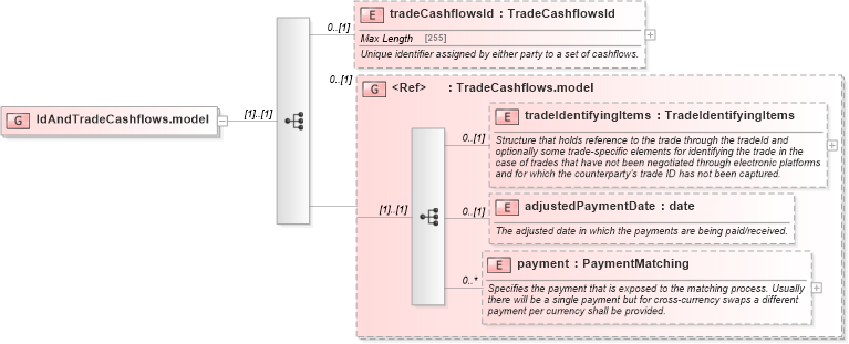 XSD Diagram of IdAndTradeCashflows.model in schema fpml-reconciliation-5-6_xsd (Financial products Markup Language (FpML®))