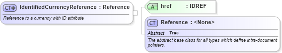 XSD Diagram of IdentifiedCurrencyReference in schema fpml-shared-5-6_xsd (Financial products Markup Language (FpML®))